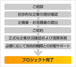 拠点清算アドバイザリ