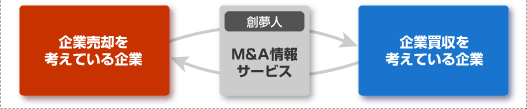 M&A情報サービス